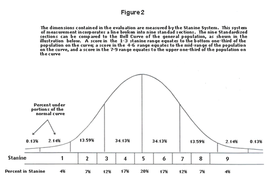Stanines Bell Curve
